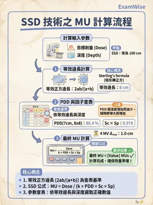 放射 - MU與治療時間計算 - AI 圖文解析預覽
