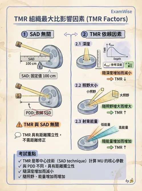 放射 - 深度劑量參數(PDD/TAR/TMR/TPR) - AI 圖文解析預覽