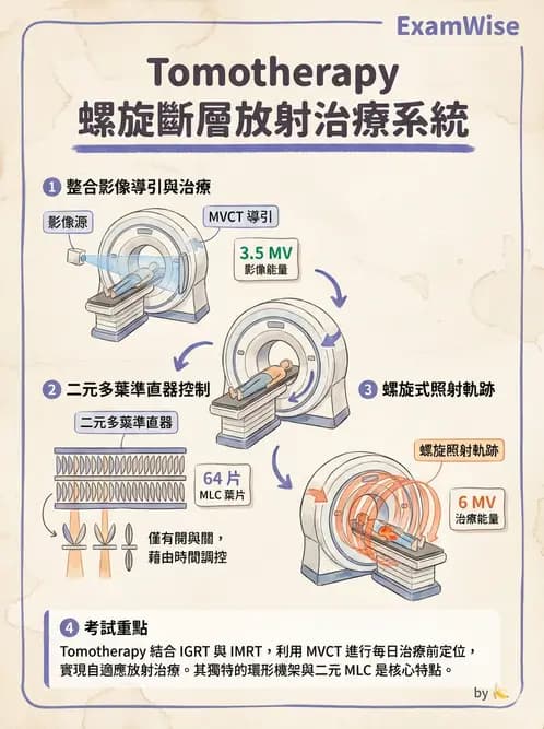 放射 - 強度調控放射治療(IMRT/VMAT/Tomotherapy) - AI 圖文解析預覽