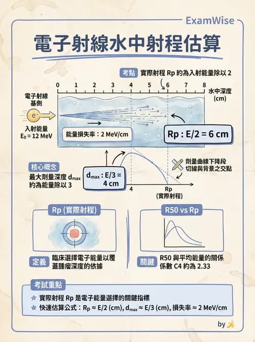 放射 - 電子射束物理特性與劑量分布 - AI 圖文解析預覽
