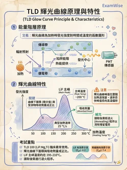 放射 - 放射治療劑量儀器與特殊設備品保 - AI 圖文解析預覽