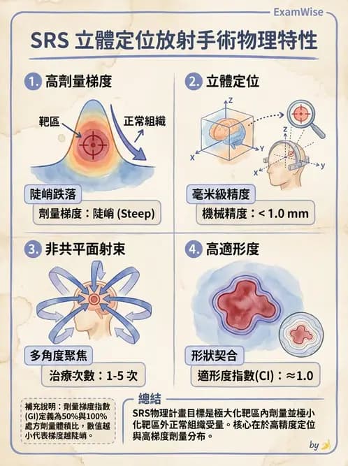 放射 - SRS/SRT設備與劑量物理 - AI 圖文解析預覽