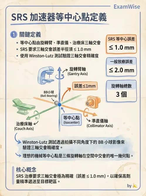 放射 - SRS/SRT設備與劑量物理 - AI 圖文解析預覽