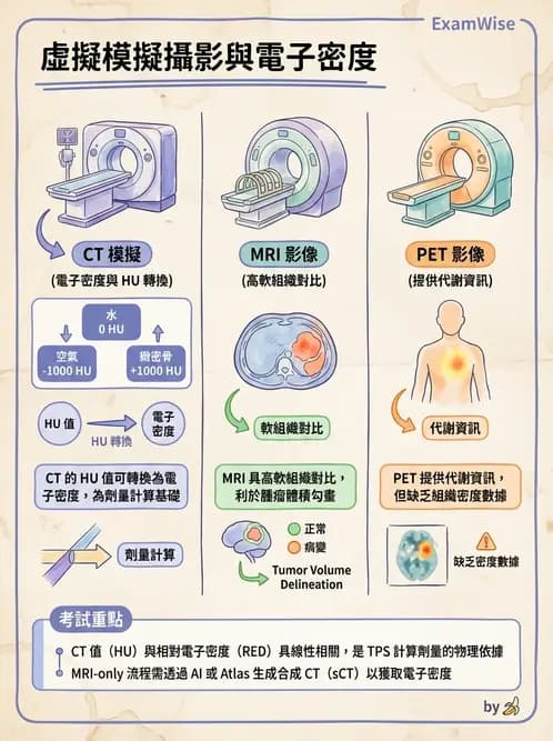 放射 - CT模擬攝影技術、流程與影像特性 - AI 圖文解析預覽