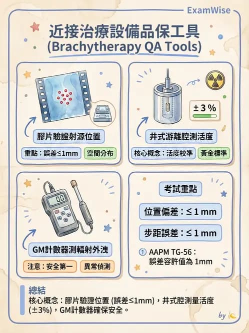 放射 - 近接治療品保 - AI 圖文解析預覽