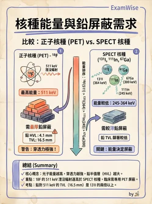 放射 - 輻射安全與保健物理 - AI 圖文解析預覽