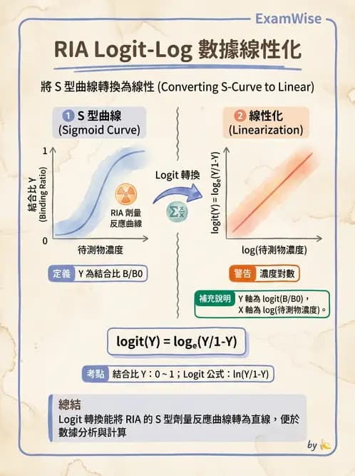 放射 - RIA與IRMA分析原理 - AI 圖文解析預覽