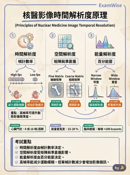 放射 - SPECT造影儀與品管 - AI 圖文解析預覽