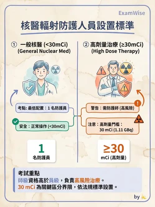 放射 - 輻射安全與保健物理 - AI 圖文解析預覽