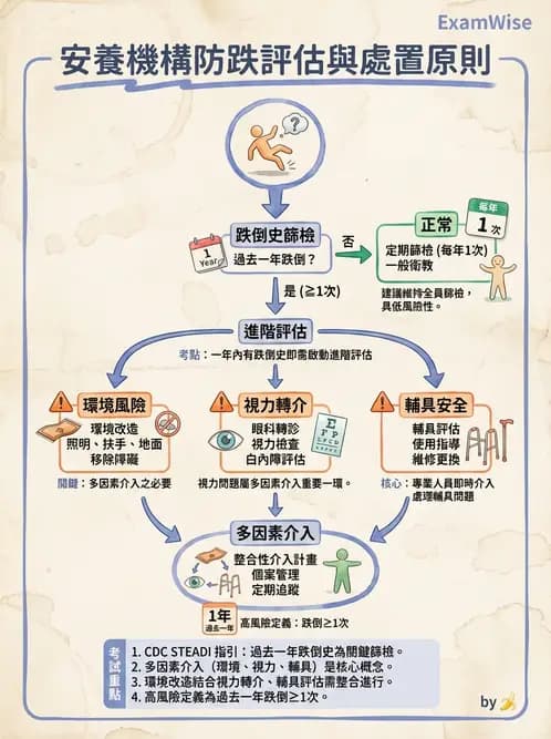 物治 - 跌倒預防與平衡訓練 - AI 圖文解析預覽