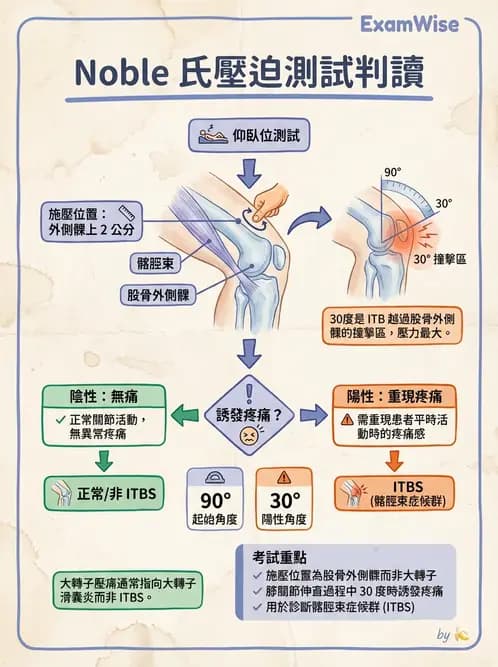 物治 - 膝關節生物力學與退化性疾病 - AI 圖文解析預覽