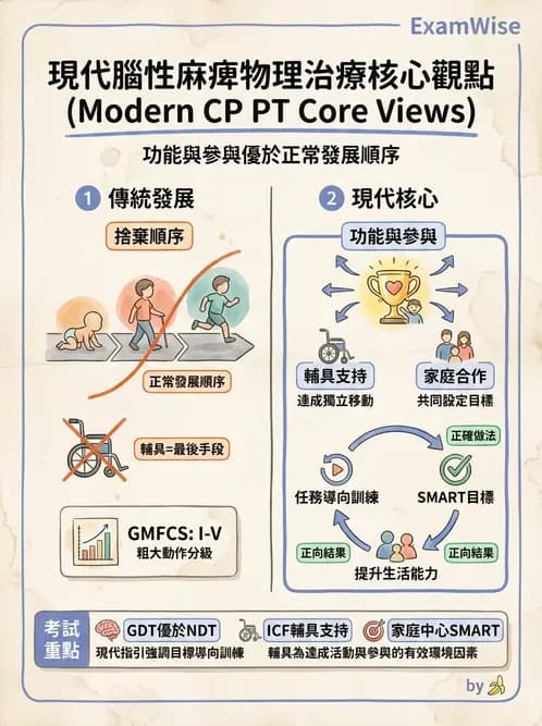 物治 - 腦性麻痺介入、手術與輔具 - AI 圖文解析預覽