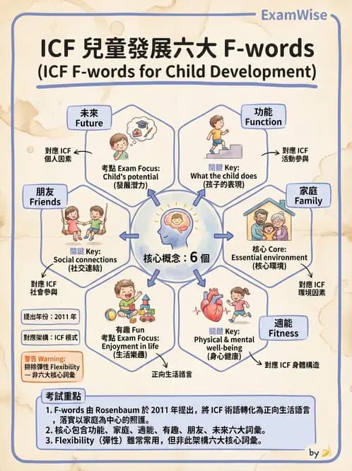 物治 - 小兒物理治療基礎與原理 - AI 圖文解析預覽