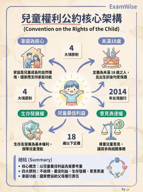 物治 - 兒童福利法規與權利 - AI 圖文解析預覽