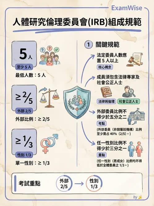 物治 - 研究倫理 - AI 圖文解析預覽