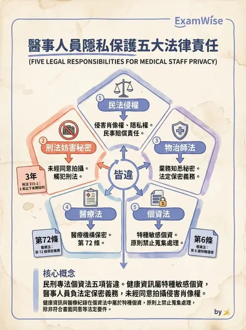 物治 - 病人權益與知情同意 - AI 圖文解析預覽