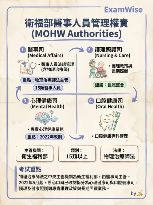 物治 - 醫療法規與設置標準 - AI 圖文解析預覽