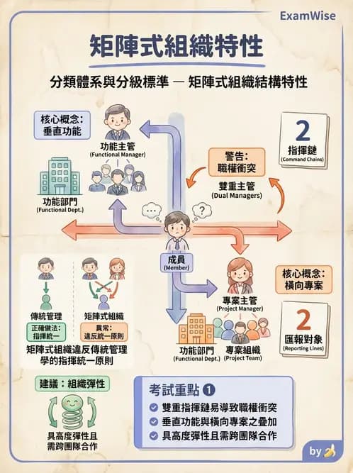 物治 - 管理理論與組織 - AI 圖文解析預覽