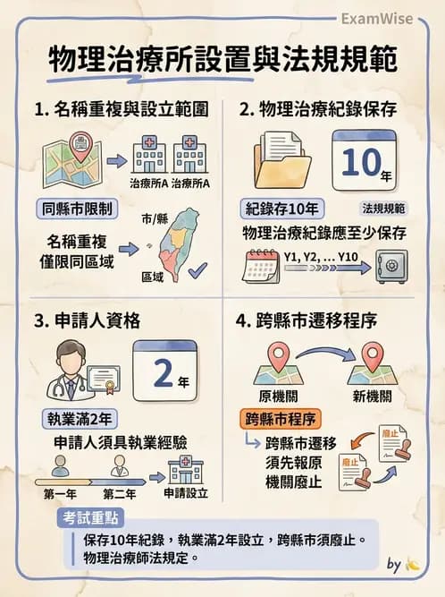 物治 - 醫療法規與設置標準 - AI 圖文解析預覽