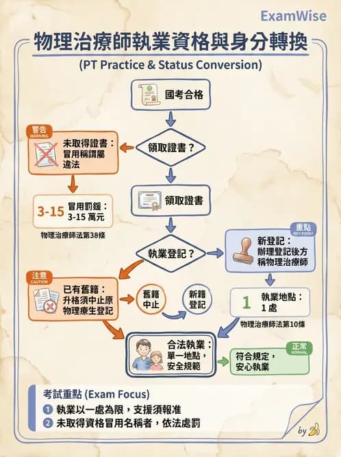 物治 - 物理治療師法核心 - AI 圖文解析預覽
