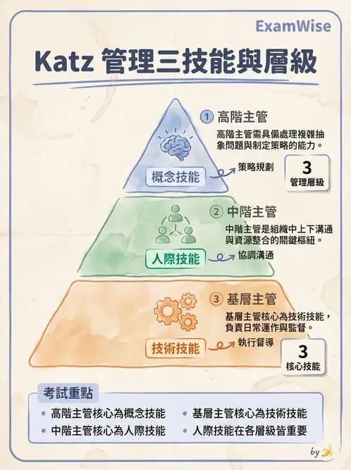 物治 - 管理理論與組織 - AI 圖文解析預覽