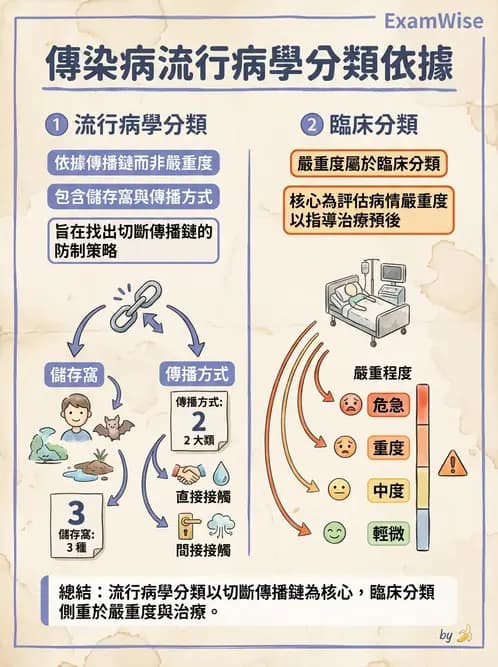 物治 - 流行病學與健康篩檢 - AI 圖文解析預覽