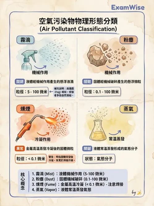 物治 - 環境與職業衛生 - AI 圖文解析預覽