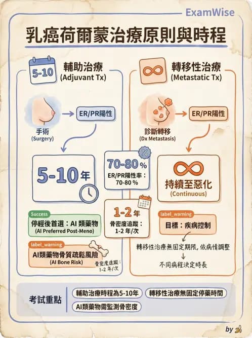 護理師 - 其他常見癌症護理 - AI 圖文解析預覽
