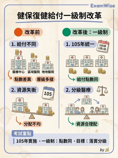 物治 - 全民健保制度 - AI 圖文解析預覽