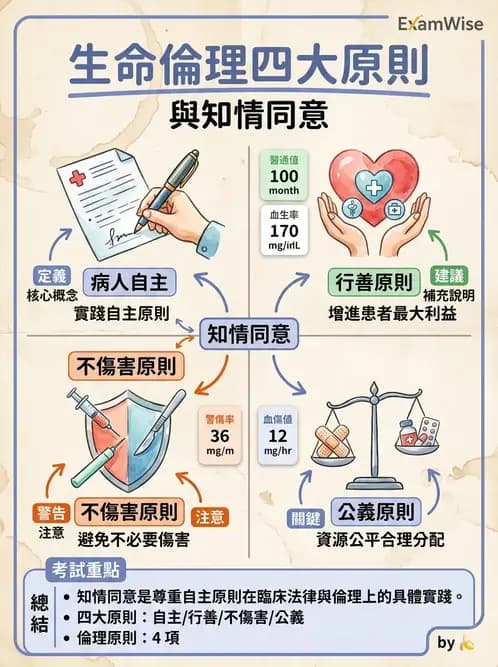 物治 - 醫學倫理原則應用 - AI 圖文解析預覽