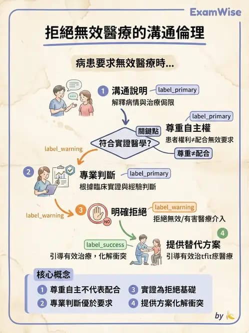 物治 - 專業倫理實務與安寧醫療 - AI 圖文解析預覽
