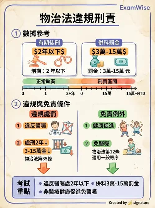 物治 - 物理治療師法核心 - AI 圖文解析預覽