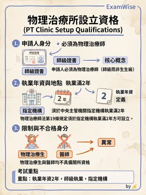 物治 - 物理治療師法核心 - AI 圖文解析預覽