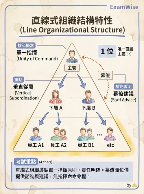 物治 - 管理理論與組織 - AI 圖文解析預覽