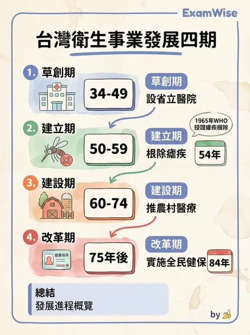物治 - 健康政策與衛生行政 - AI 圖文解析預覽