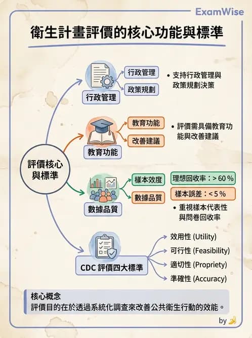 物治 - 健康政策與衛生行政 - AI 圖文解析預覽