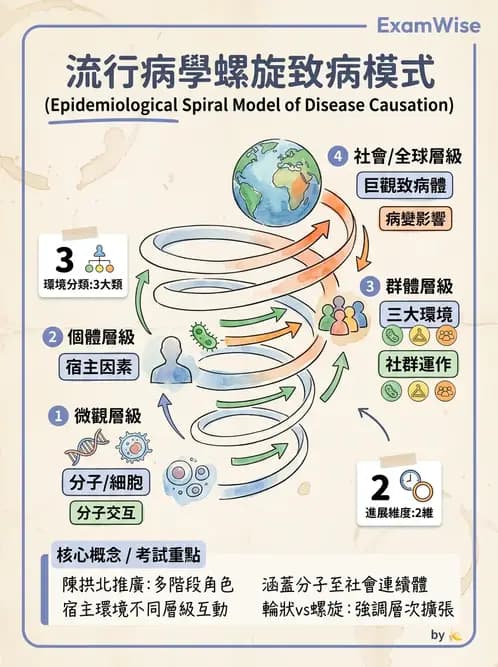 物治 - 流行病學與健康篩檢 - AI 圖文解析預覽