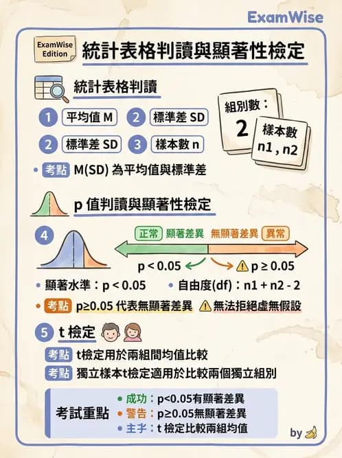 物治 - 描述統計與推論基礎 - AI 圖文解析預覽