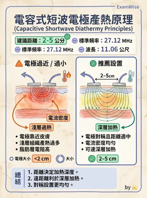 物治 - 短波與微波 - AI 圖文解析預覽