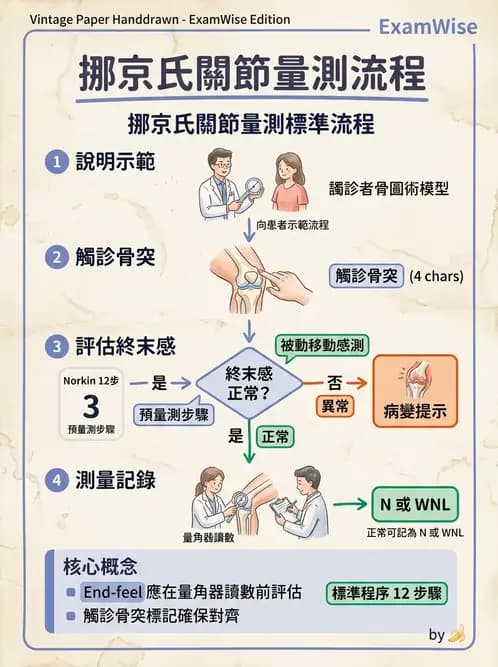 物治 - ROM通則與關節運動 - AI 圖文解析預覽
