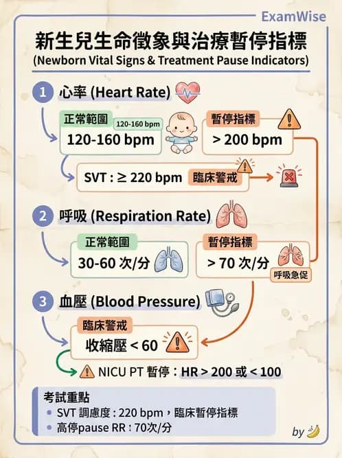 物治 - 小兒呼吸疾患與NICU物理治療 - AI 圖文解析預覽