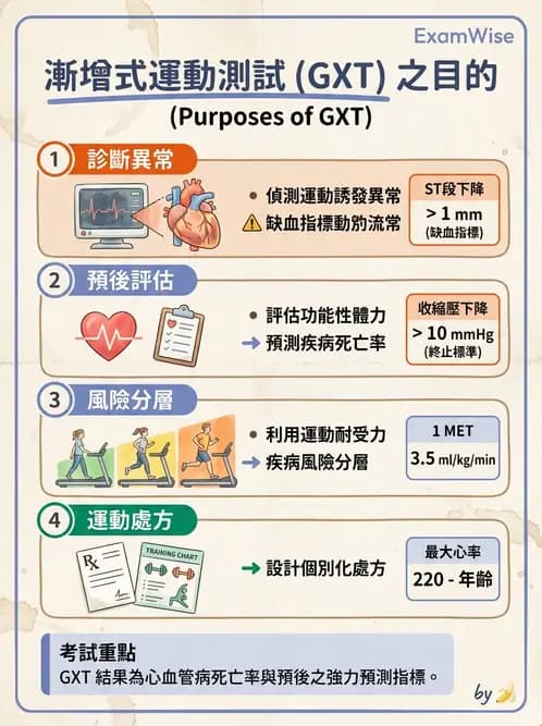 物治 - 心臟診斷工具與運動測試 - AI 圖文解析預覽
