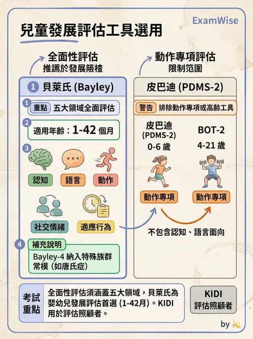 物治 - 小兒評估工具與心理計量 - AI 圖文解析預覽