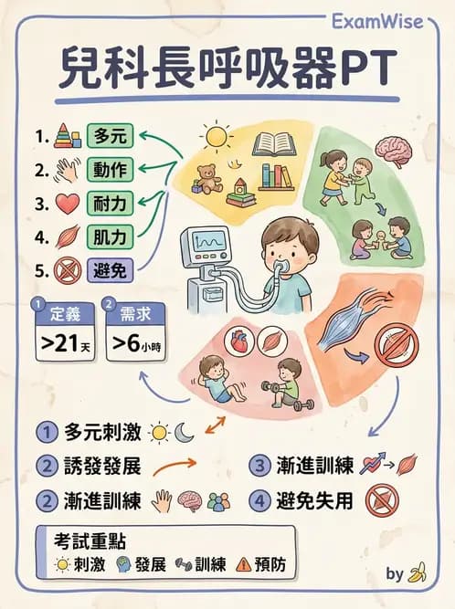 物治 - 小兒呼吸疾患與NICU物理治療 - AI 圖文解析預覽