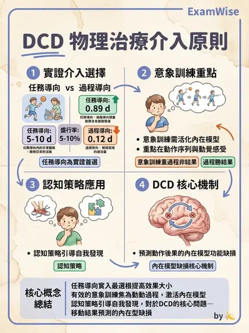 物治 - DCD、ADHD與行為介入 - AI 圖文解析預覽