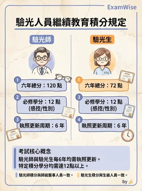 驗光師 - 執業資格與繼續教育 - AI 圖文解析預覽