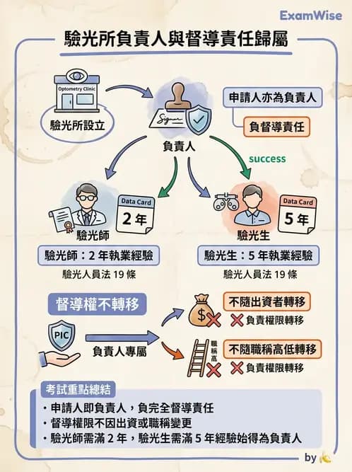 驗光師 - 驗光所設立與設置標準 - AI 圖文解析預覽