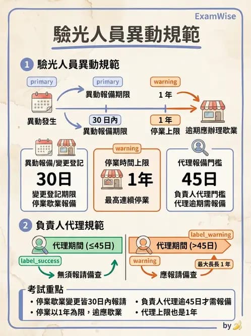 驗光師 - 驗光所設立與設置標準 - AI 圖文解析預覽