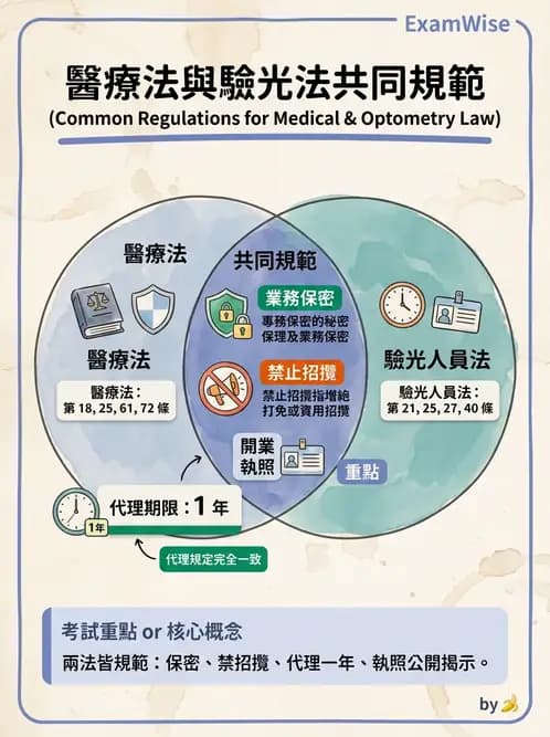 驗光師 - 醫療相關法規與職業倫理 - AI 圖文解析預覽