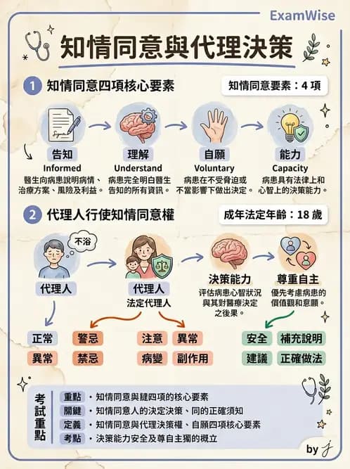驗光師 - 醫療相關法規與職業倫理 - AI 圖文解析預覽